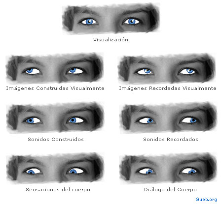 Comunicación con los Ojos: Significado según su posición